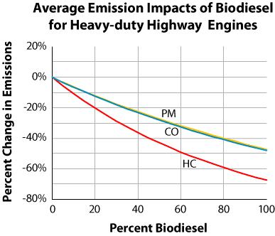 Biodiesel is often blended with petrodiesel. A study by the EPA found that the more biodiesel in the mix, the greater the decreases in emissions of particulate matter (PM), carbon monoxide (CO), and hydrocarbons (HC).